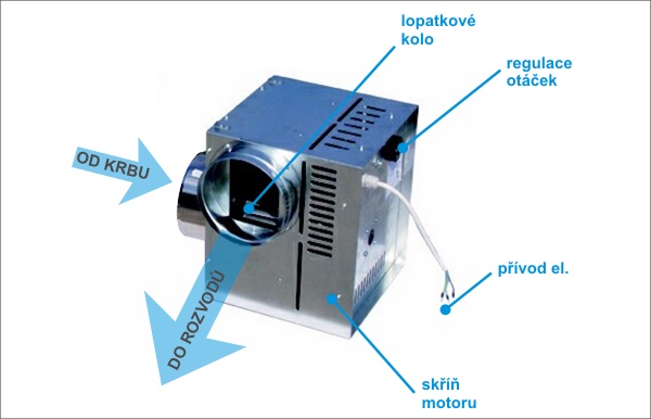 Krbový teplovzdušný ventilátor AN2 600 m3/h (č.K400095), KARL